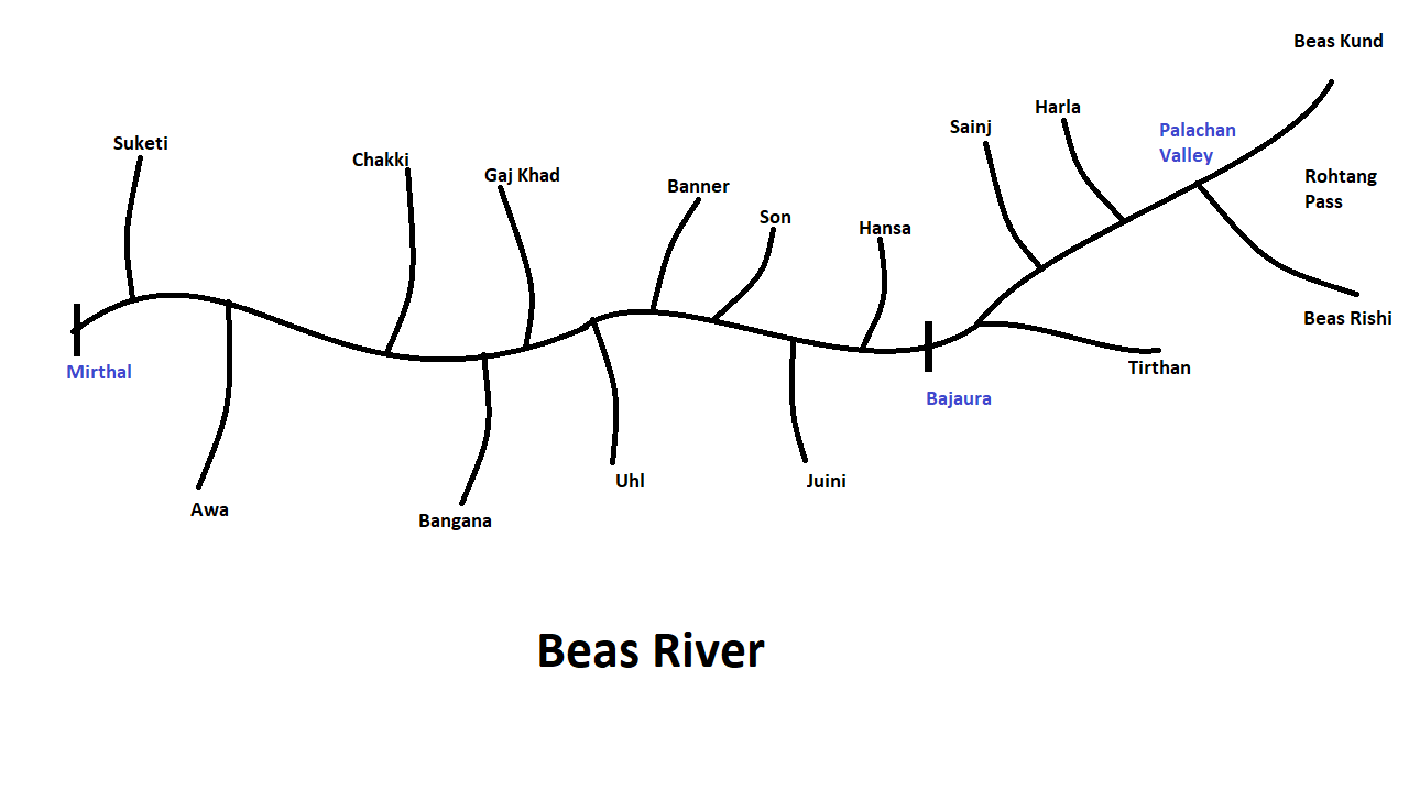 Beas river Himachal Pradesh