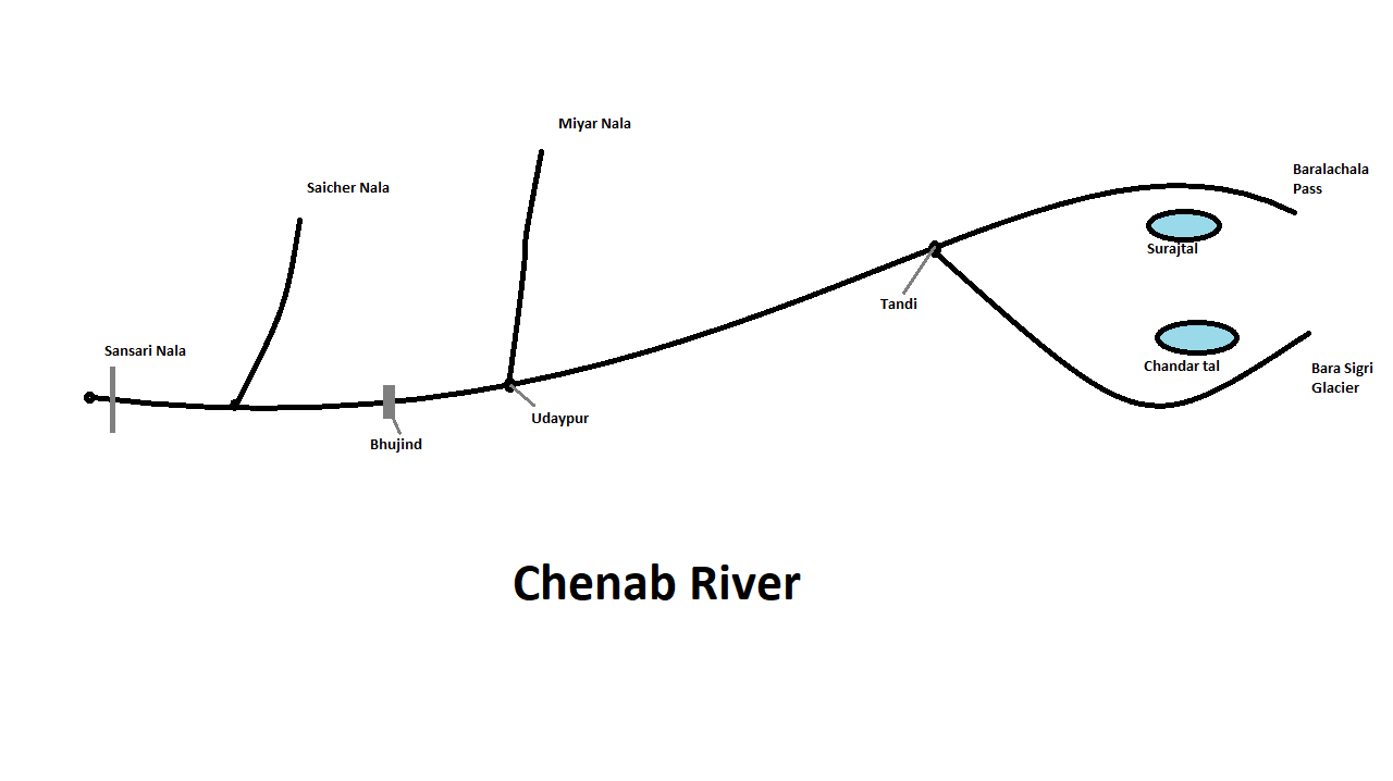 Chenab river Himachal Pradesh