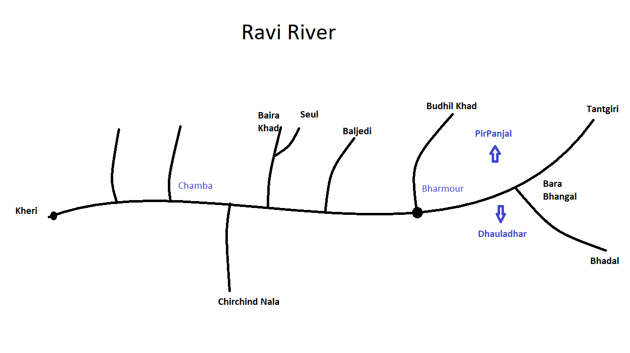 Ravi river Himachal Pradesh