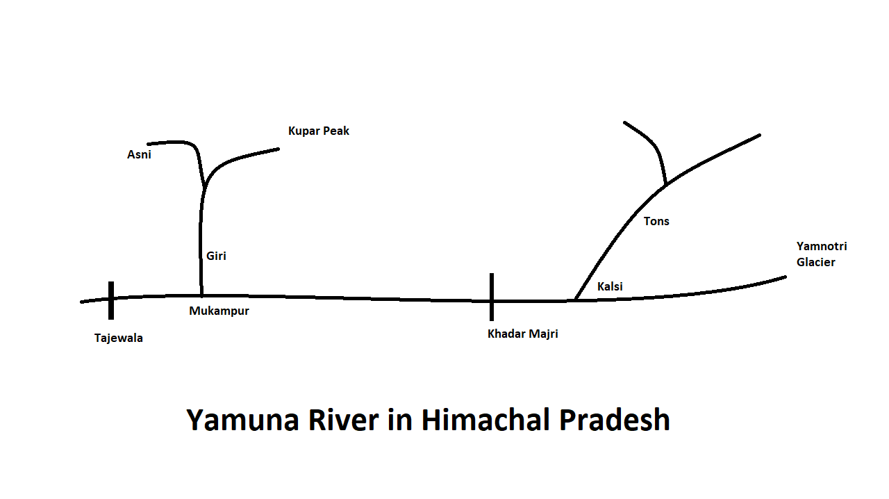 Yamuna river Himachal Pradesh